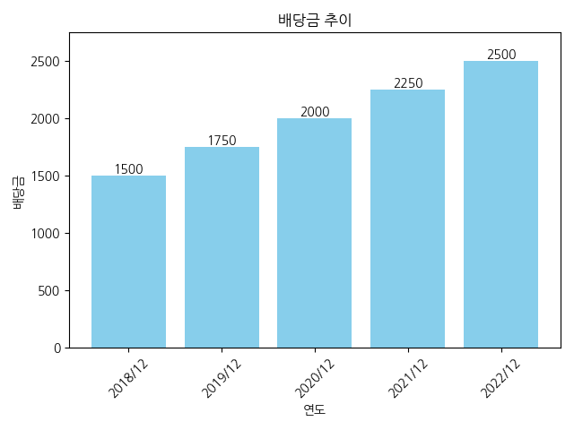 예스코홀딩스-배당금-추이