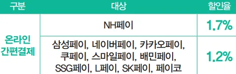 온라인 간편결제 대상별 할인율 표