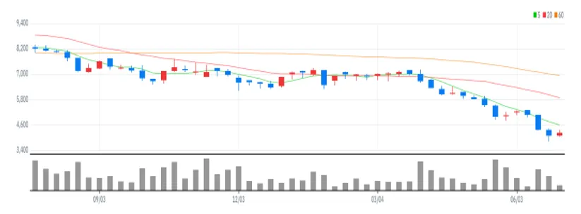 SBI핀테크솔루션즈 주봉