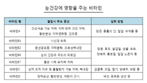 면역력에 좋은 비타민