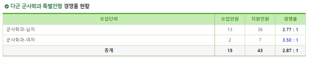2023학년도 서경대학교 정시 다군 군사학과 특별전형 경쟁률 현황