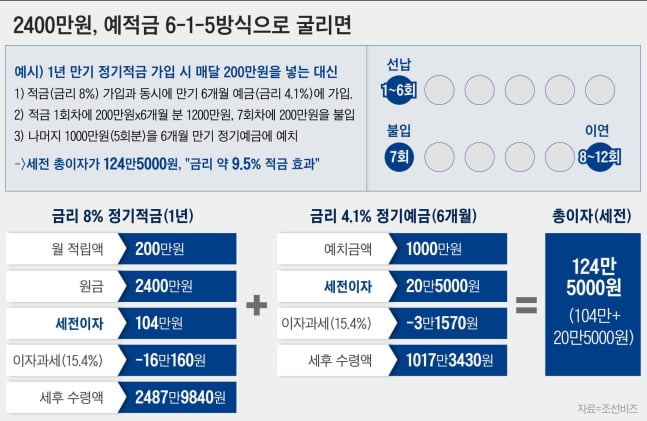 예적금 풍차돌리기 전략