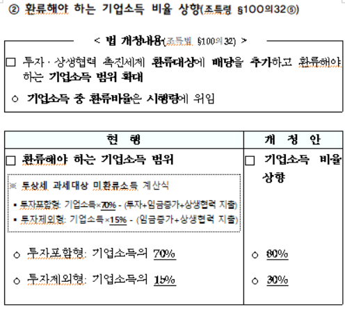 환류해야 하는 기업소득 비율 상향