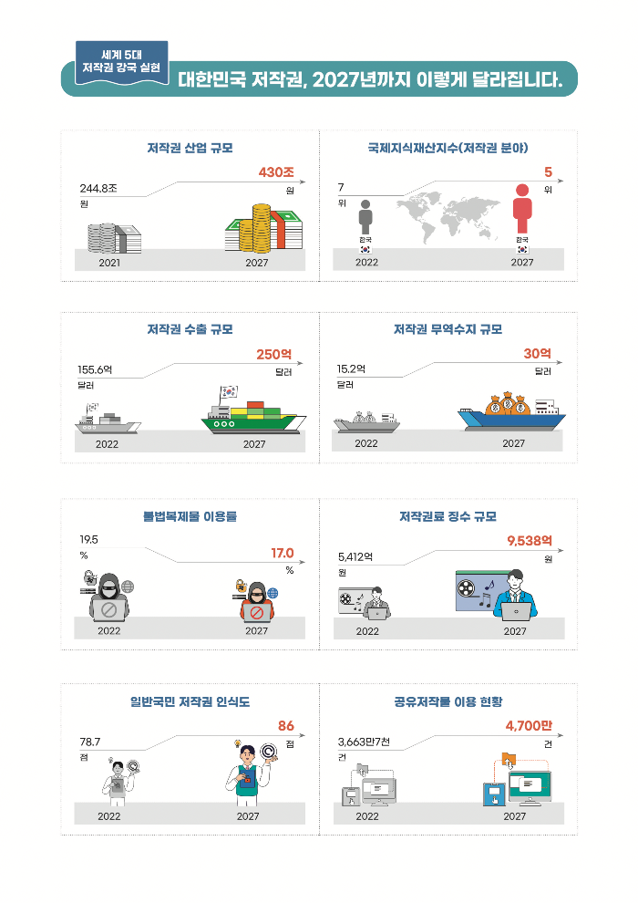 저작권 강국 실현 4대 전략 세부목표