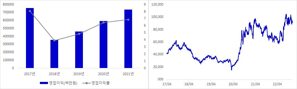 한화솔루션 실적 및 시가총액 추이