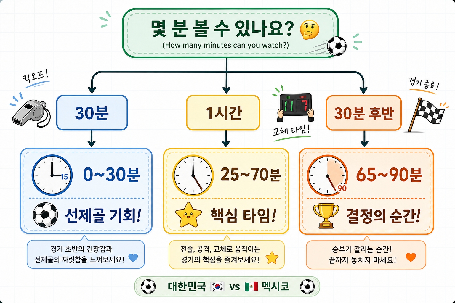 한국 vs 멕시코 초보 팬을 위한 시간대별 관전 우선순위 결정 트리