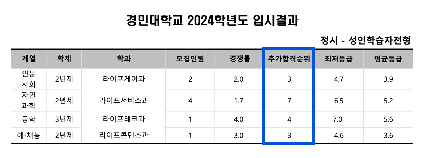 2024 경민대 정시 추가합격 예비번호