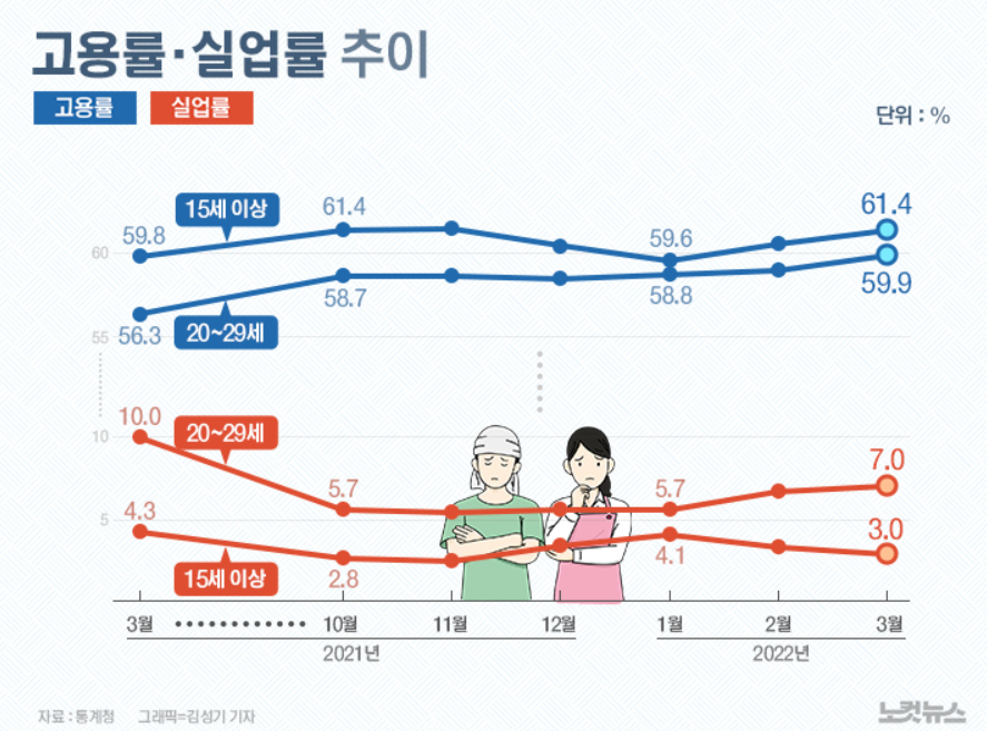 고용률,실업률 추이