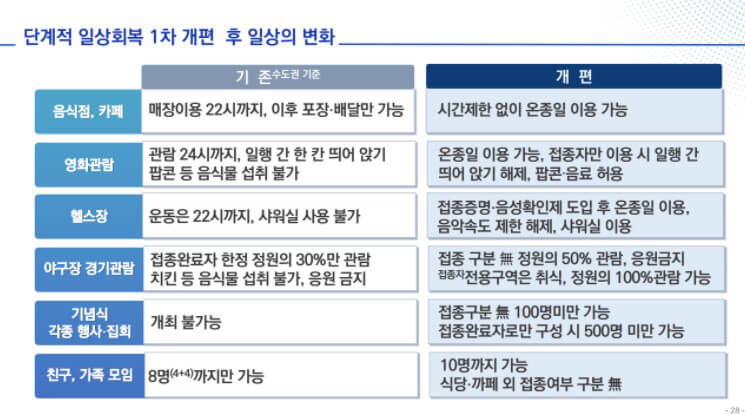단계적일상회복표
