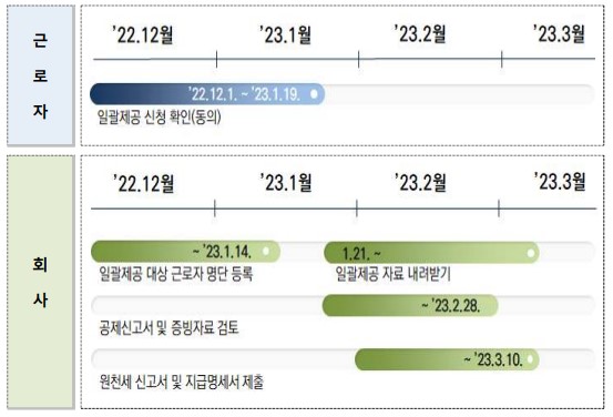 2022년 귀속 근로소득 연말정산, 변경사항, 달라진점