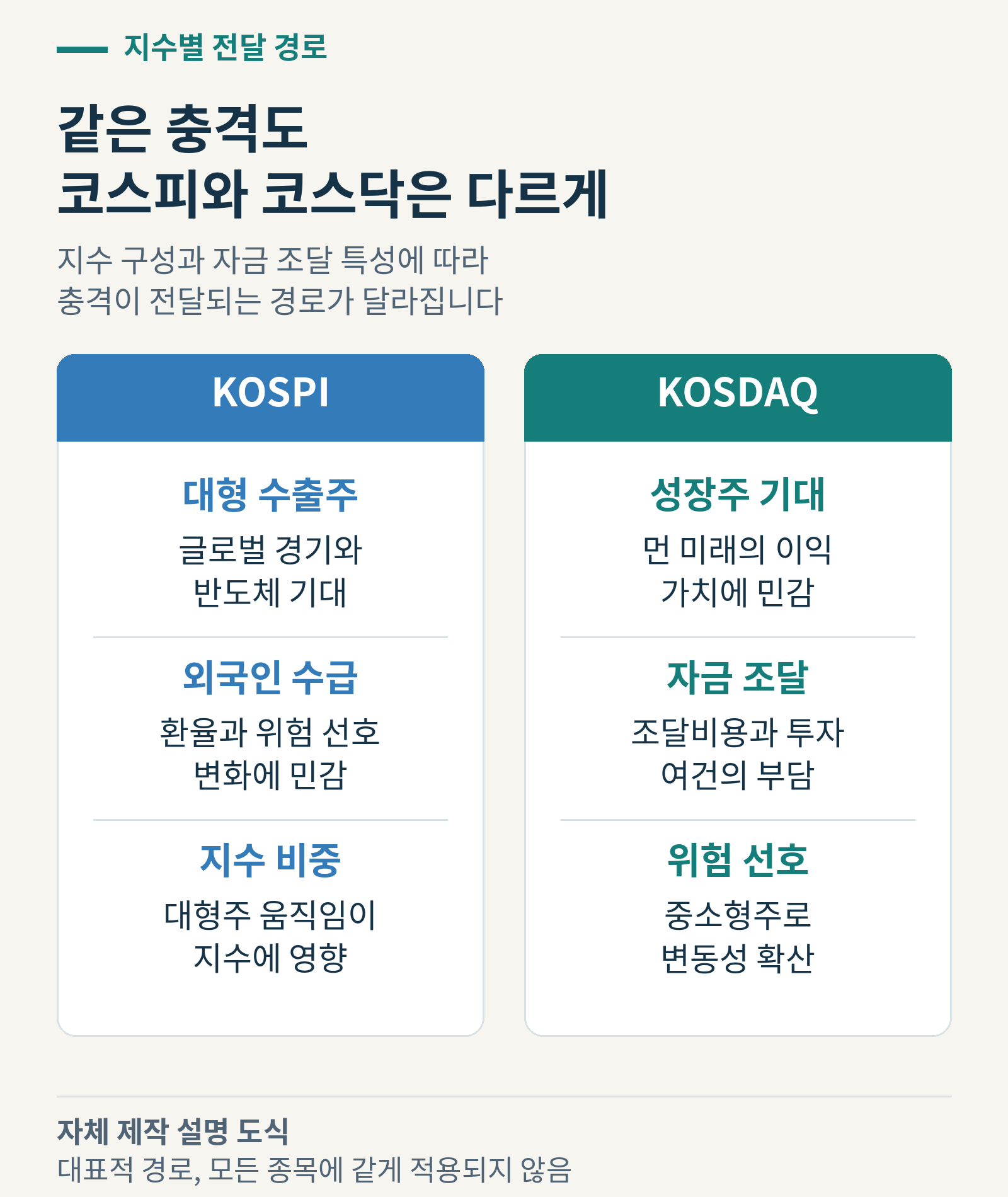 코스피와 코스닥 두 열을 비교한 개념도. 코스피는 대형 수출주, 외국인 수급, 지수 비중을 표시하고 코스닥은 성장주 기대, 자금 조달, 위험 선호를 표시했습니다.