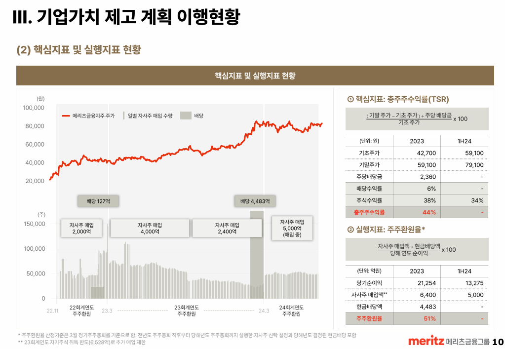 총주주수익률 현황