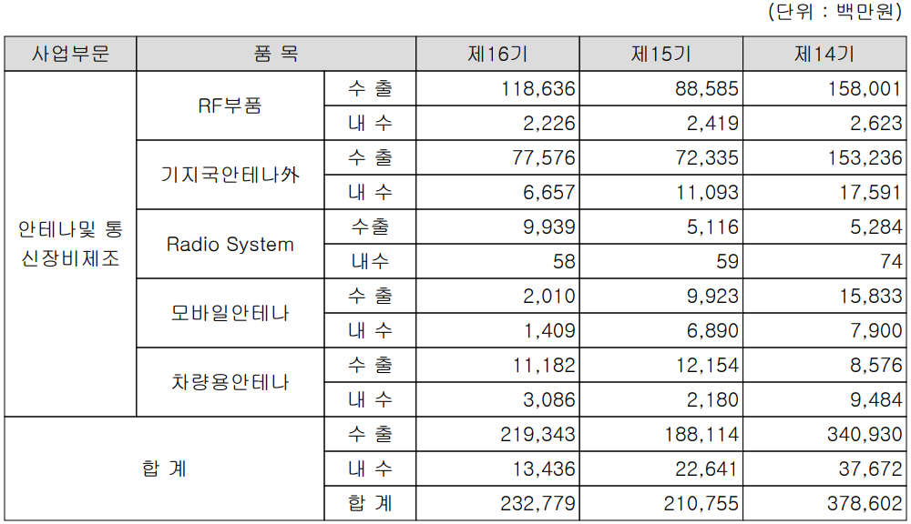 에이스테크 - 실적 구분 현황(2021년 4분기)