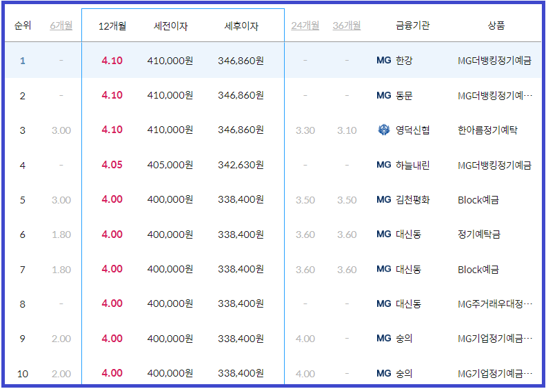이율 높은 곳 12개월
