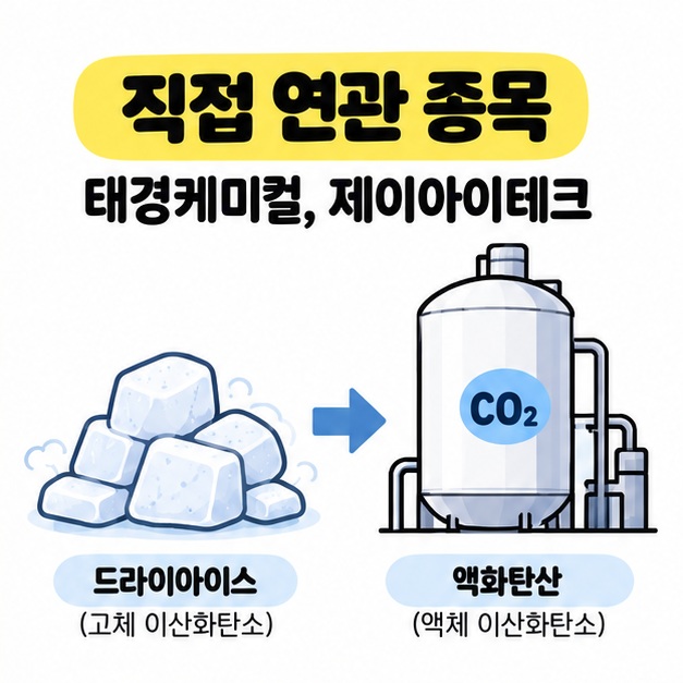 태경케미컬과 제이아이테크가 드라이아이스와 액화탄산 사업으로 연결되는 모습을 보여주는 카드