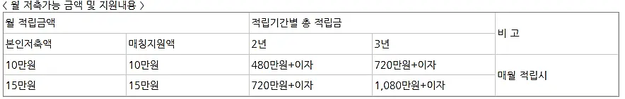 지원금액