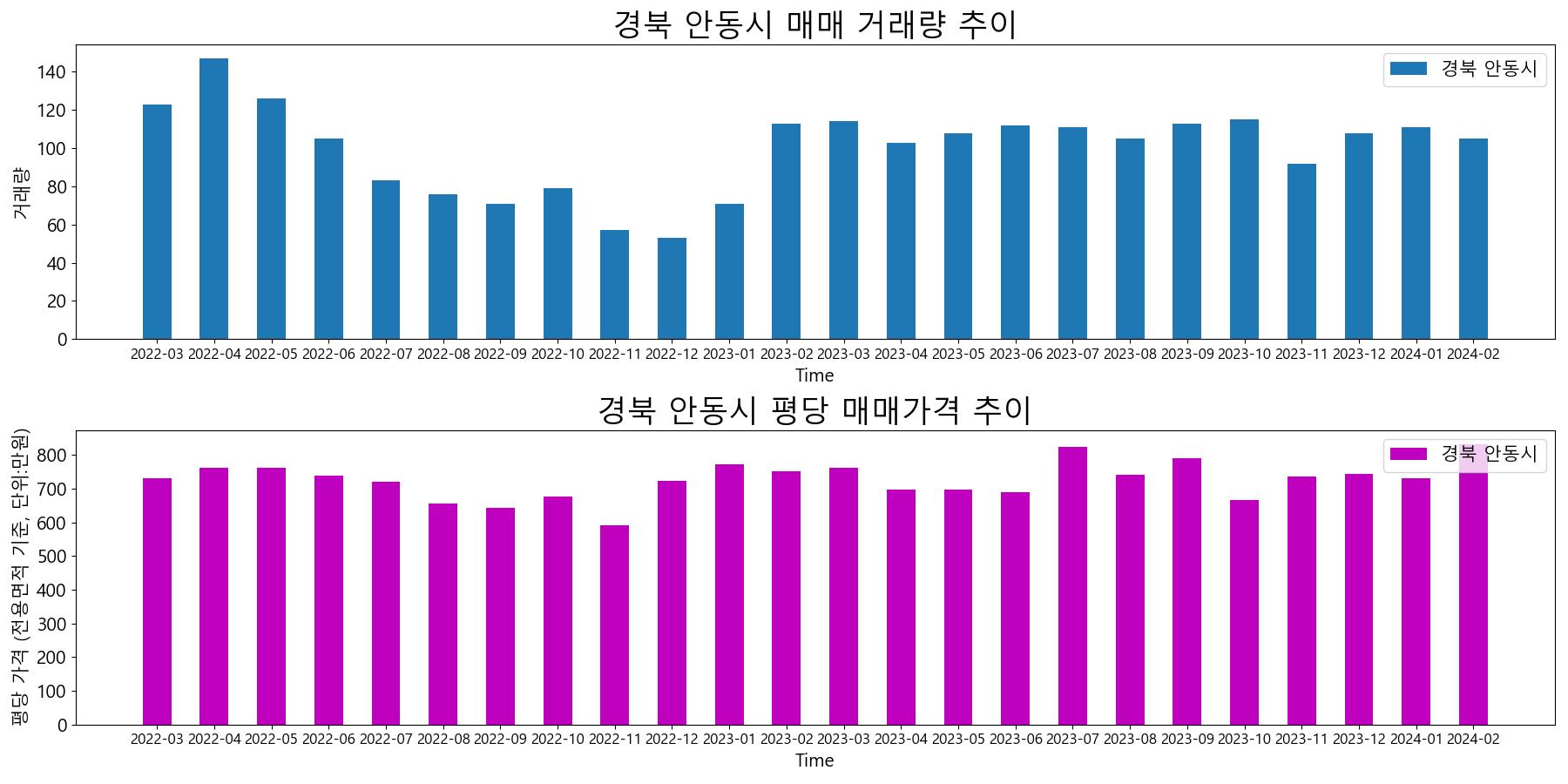 경북-안동시-매매-거래량-및-거래가격-변동-추이