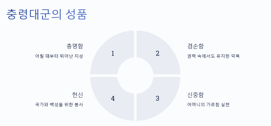 충령대군