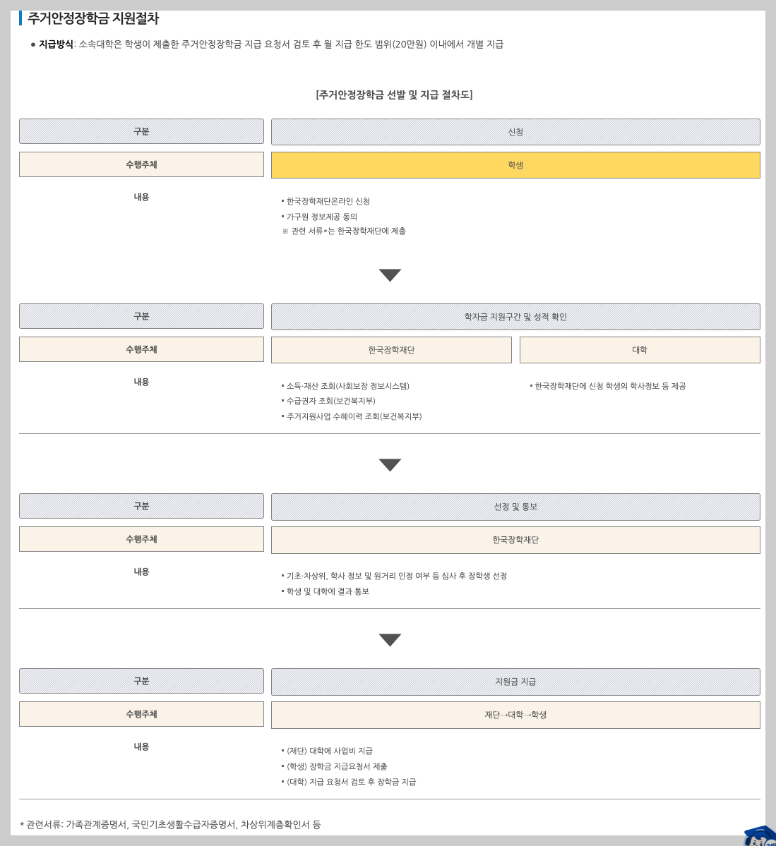 2025 주거안정장학금 신청 조건 혜택 3분 정리