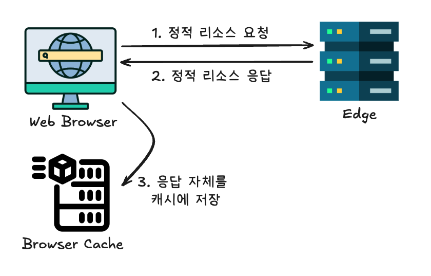 응답 결과 캐싱