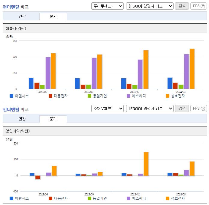 이랜시스_업종분석