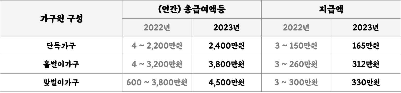 근로장려금