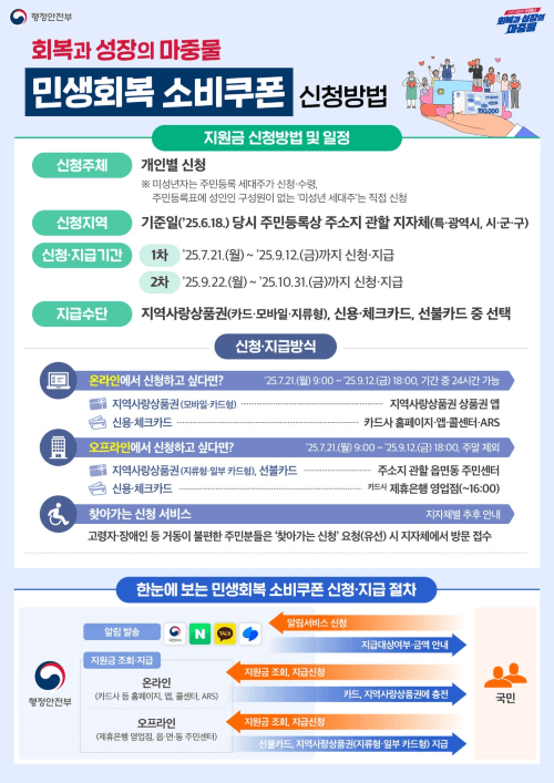 긴급! 민생회복지원금 52만원 받는 방법!