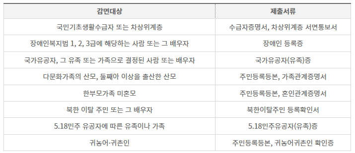 공공산후조리원 감면대상