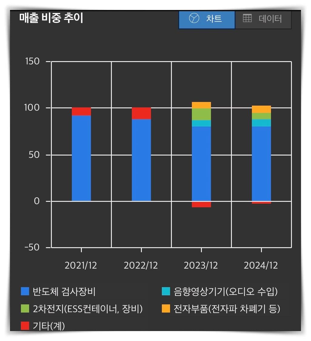 디아이-매출-비중-추이-그래프