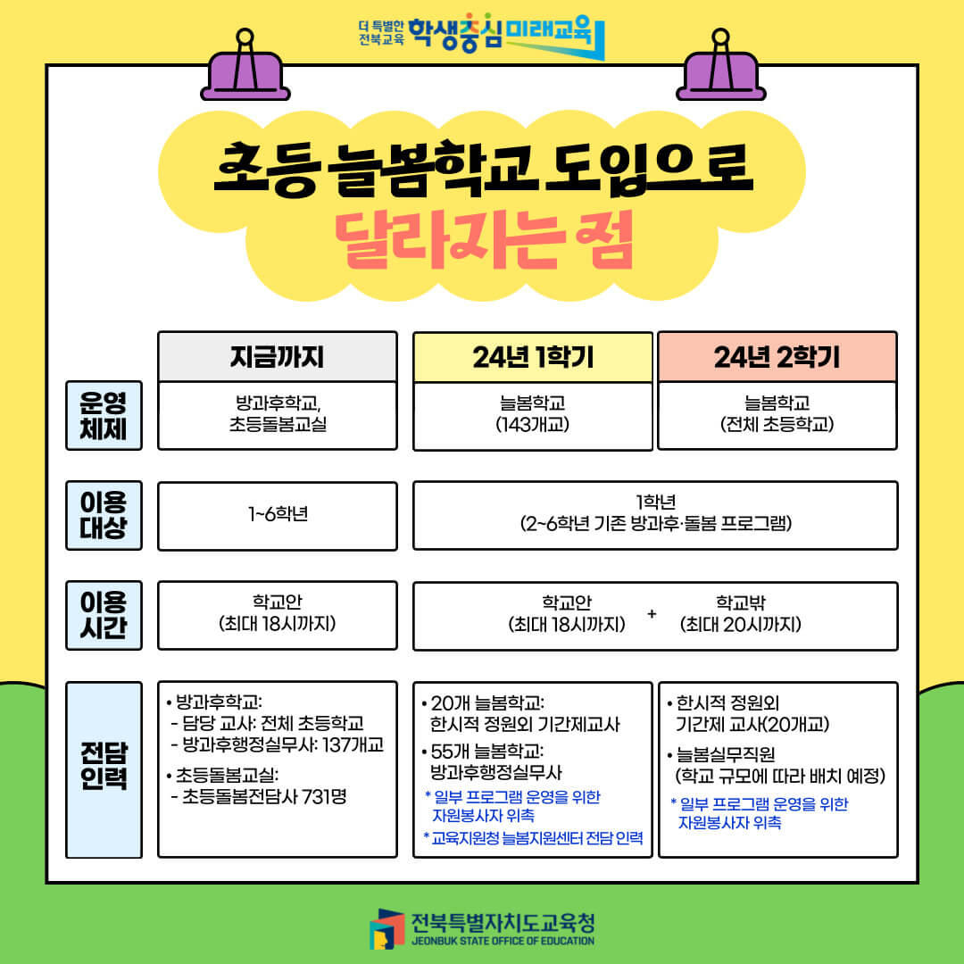늘봄학교란? 돌봄교실과의 차이점
