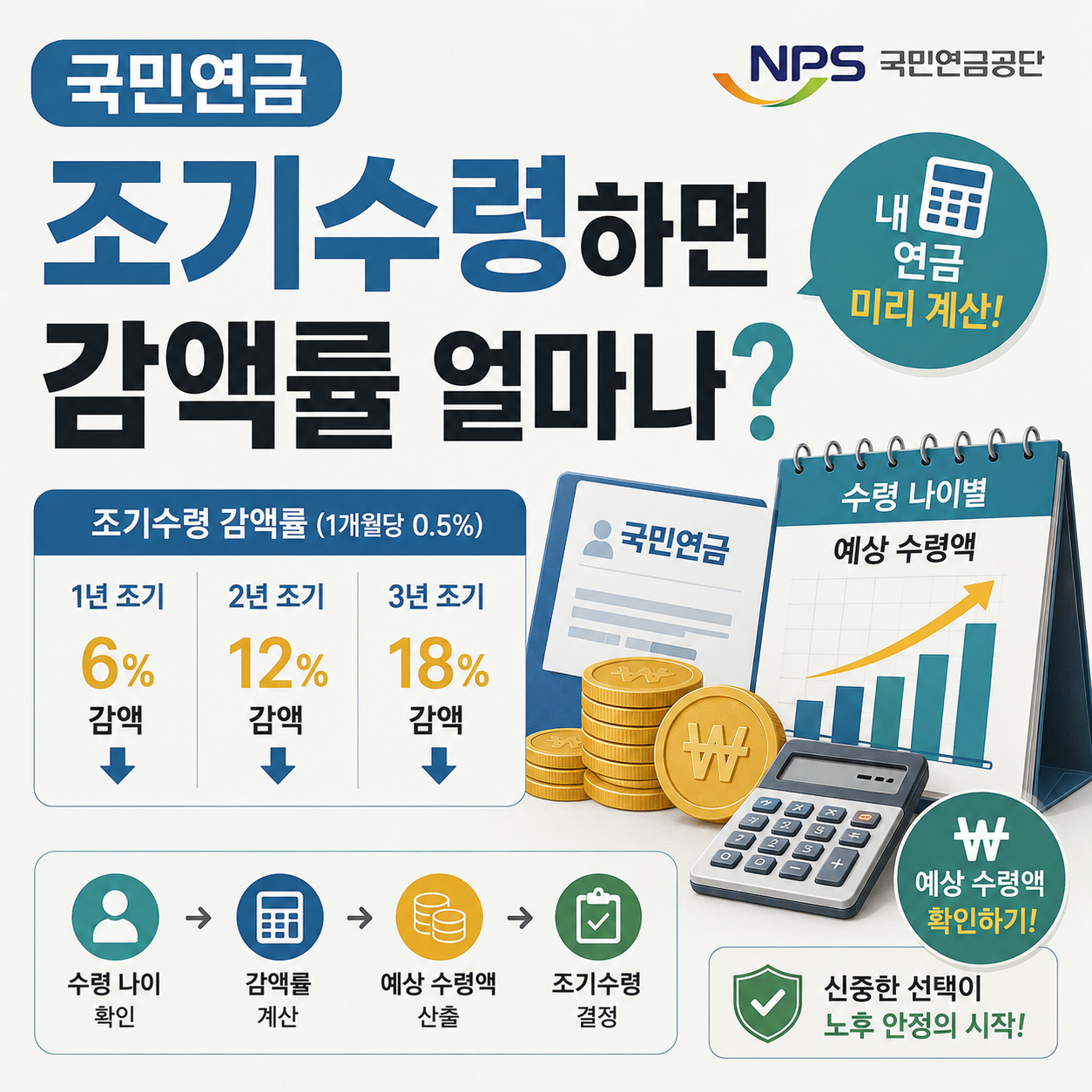 국민연금 조기수령 감액률과 예상 수령액 계산 이미지