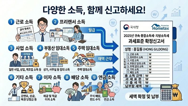종합소득세 신고 종류