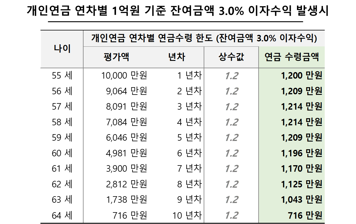개인연금 연차별 1억원 기준 잔여금액 3.0% 이자수익 발생시