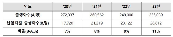 난임 지원 출생아 현황표