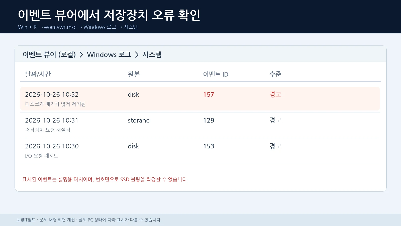 윈도우 이벤트 뷰어 시스템 로그에서 저장장치 관련 129 153 157 경고를 확인하는 화면