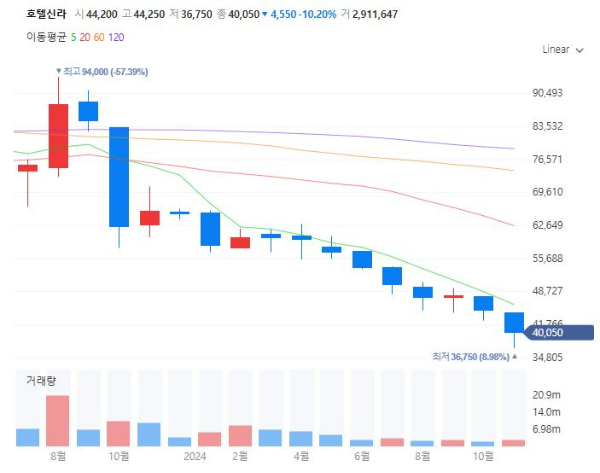 면세점관련주대장주수혜주TOP5_호텔신라