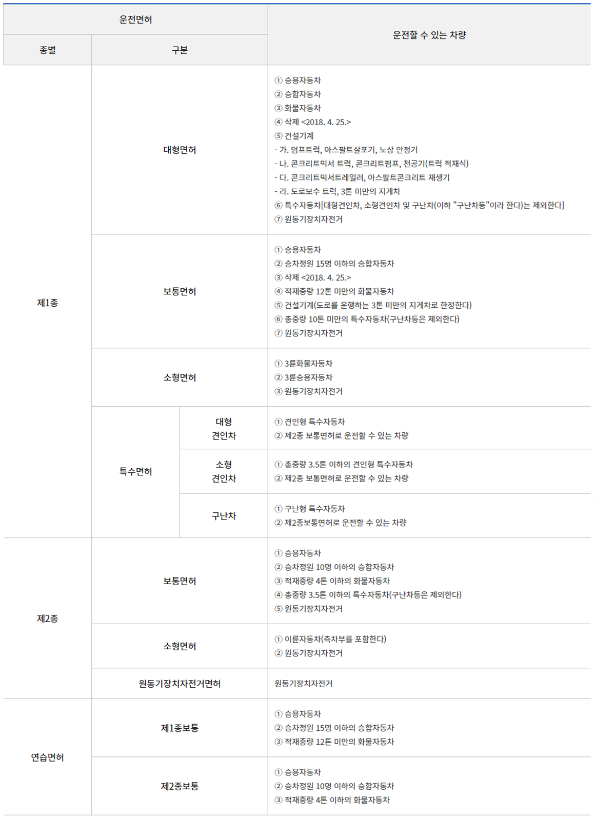 운전면허 종류 및 운전할 수 있는 차량