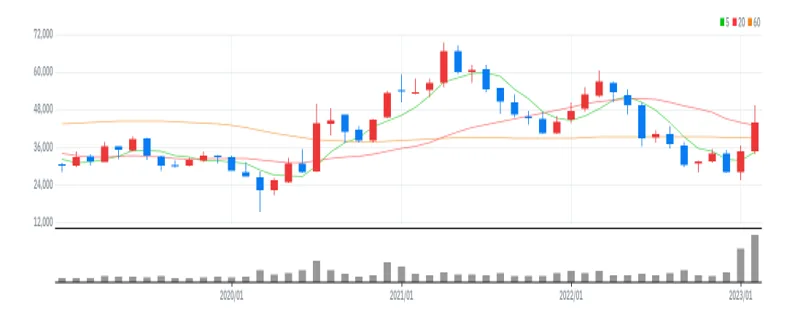 아이에스동서 월봉