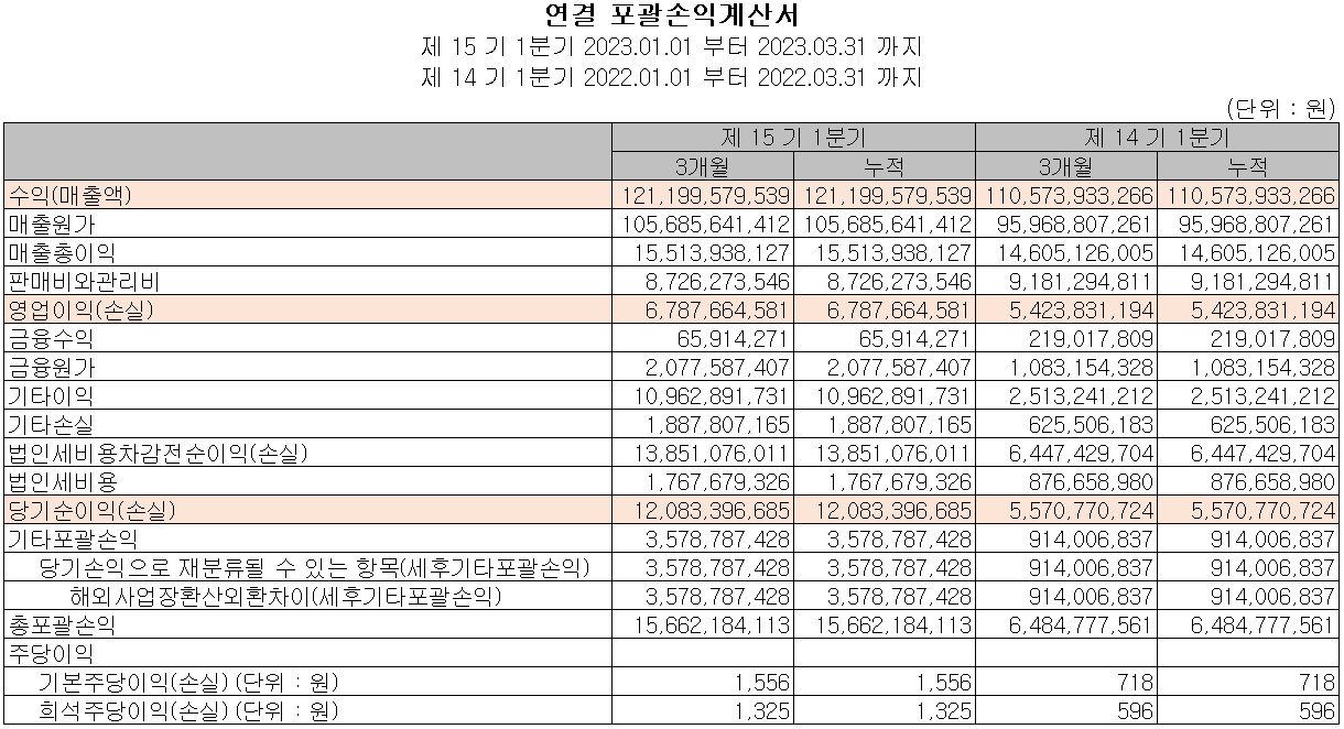 신흥에스이씨 - 손익계산서