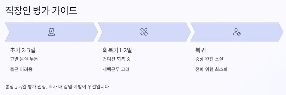 직장인 병가 가이드