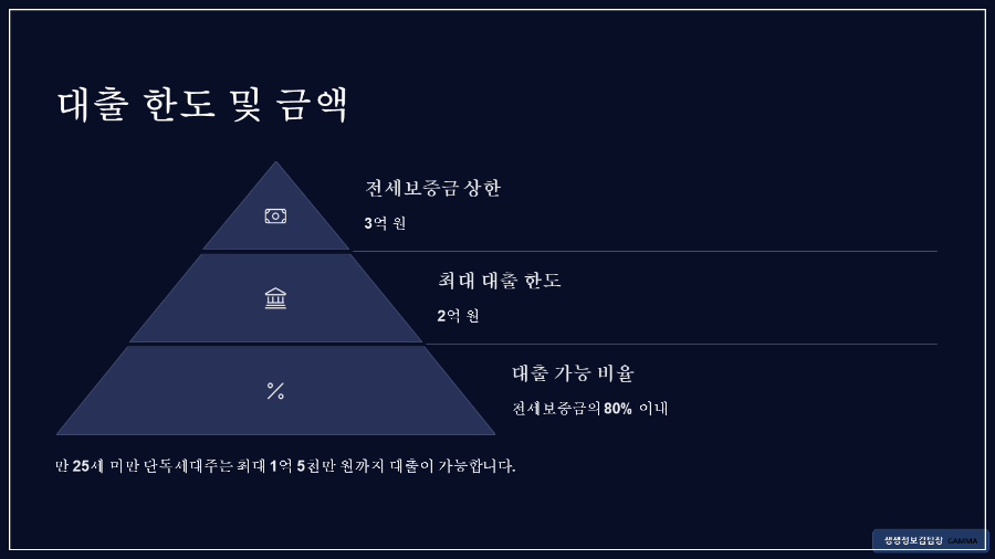 청년 전세자금대출 1금융 조건 / 대출 한도
