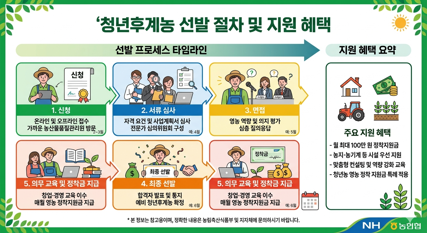 청년후계농 선발 핵심요약