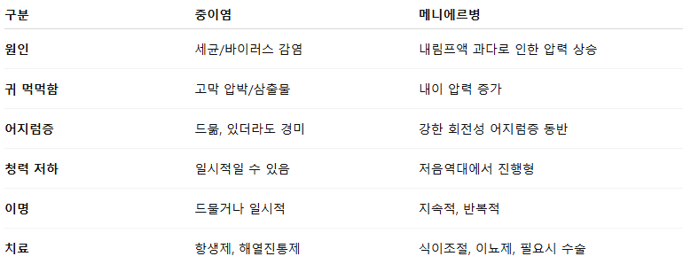 중이염과 메니에르병, 어떻게 다를까?