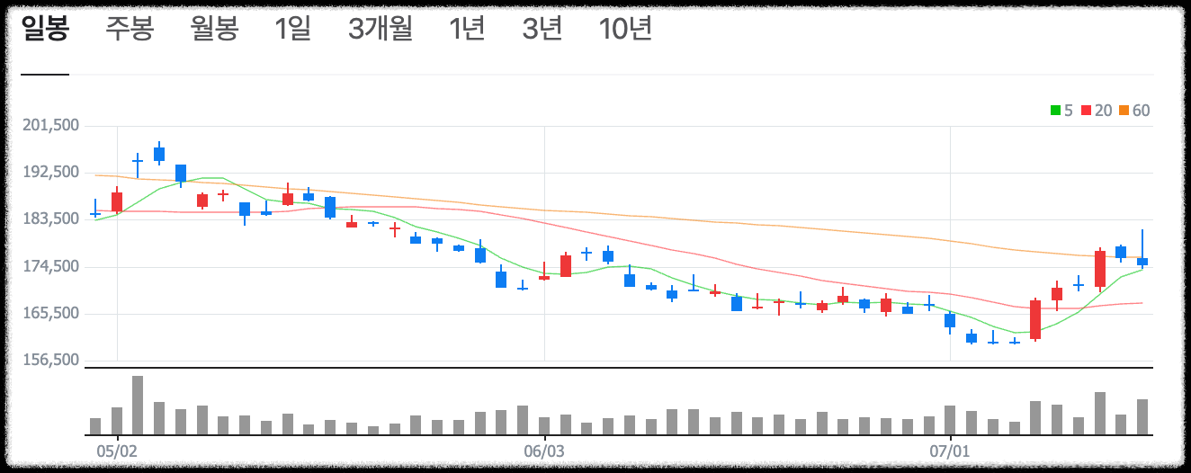 네이버 일봉 차트