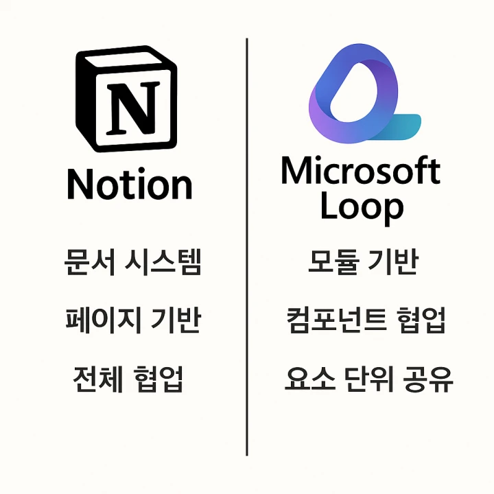 Notion๊ณผ Microsoft Loop์ ํ์
์ฒ ํ ๋ฐ ๊ตฌ์กฐ ์ฐจ์ด๋ฅผ ๋ํ๋ธ ์ธํฌ๊ทธ๋ํฝ