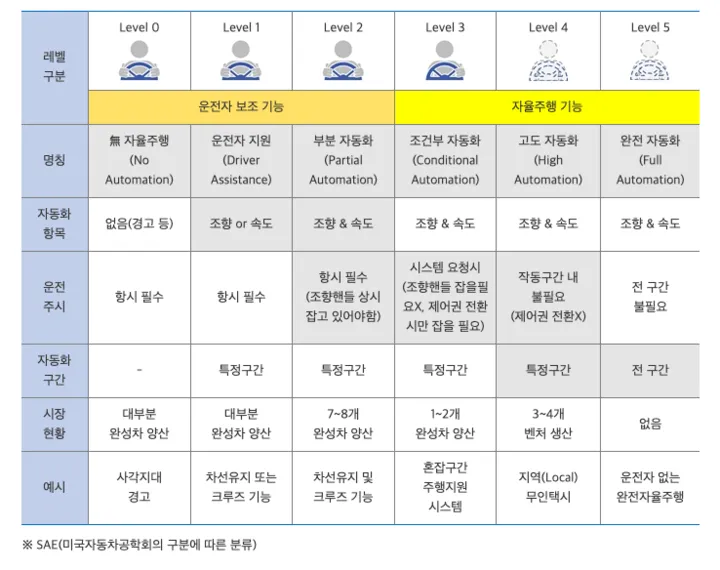 국내 자율 주행 정의