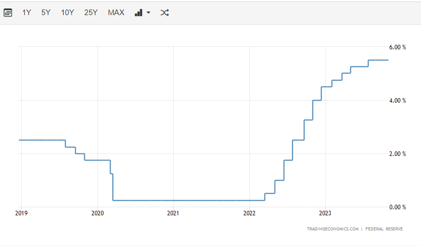 미국-기준금리-5년차트