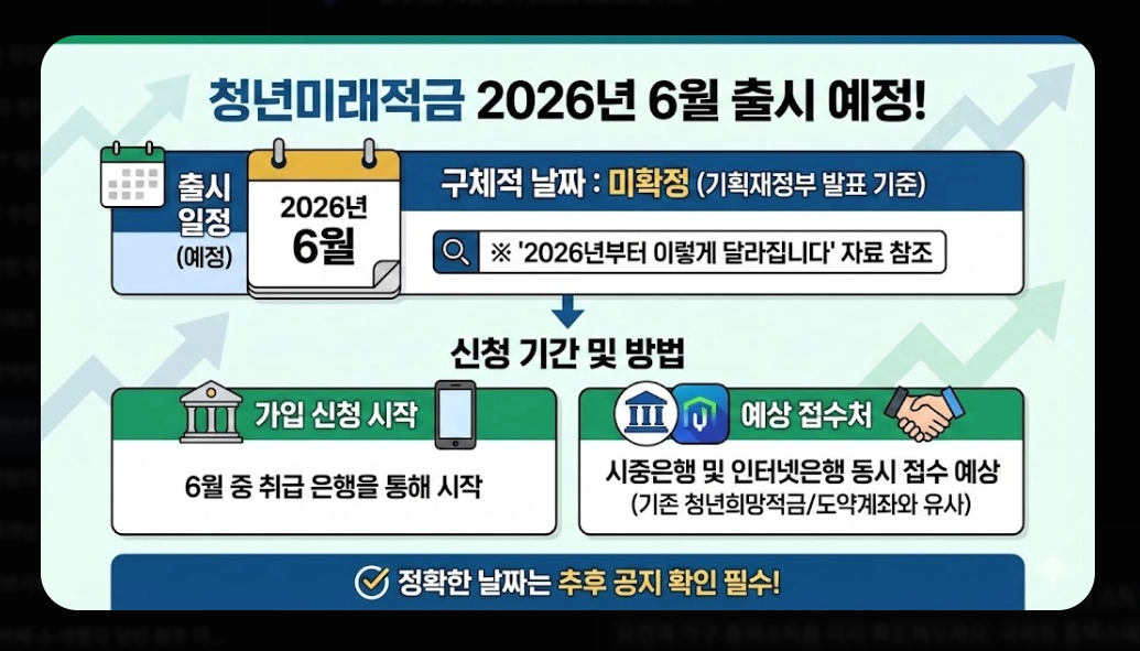 청년미래적금 신청기간 [2026년 6월 출시] 가입 조건 및 수령액 비교 완벽 가이드