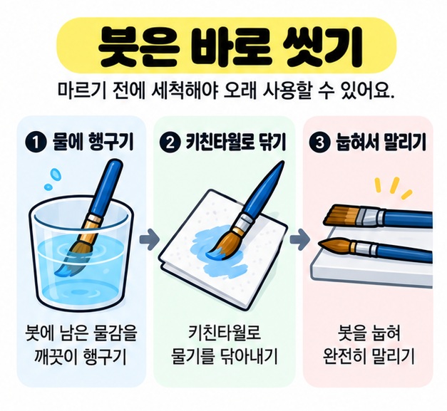 아크릴 물감이 마르기 전에 붓을 물에 헹구고 닦아 보관하는 세척 방법을 보여주는 카드