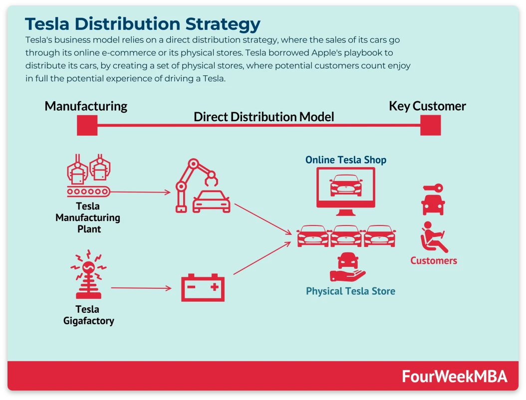 변화된 마케팅 트렌드에 적합한 테슬라 구매 프로세스
